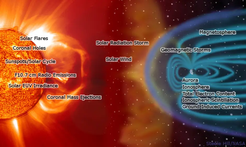 The Impact of Space Weather on Earth